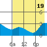 Finch Cove tide chart for Tuesday, July 19, 2022