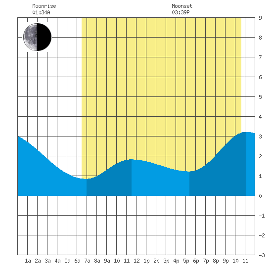 Finch Cove tide chart for Wednesday, July 20, 2022