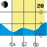 Finch Cove tide chart for Wednesday, July 20, 2022