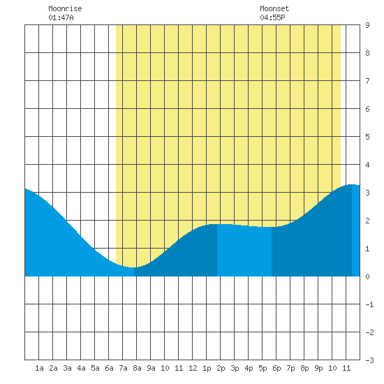 Finch Cove tide chart for Thursday, July 21, 2022