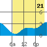 Finch Cove tide chart for Thursday, July 21, 2022