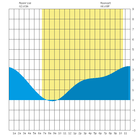Finch Cove tide chart for Friday, July 22, 2022
