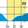 Finch Cove tide chart for Friday, July 22, 2022
