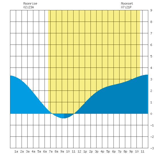 Finch Cove tide chart for Saturday, July 23, 2022