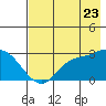 Finch Cove tide chart for Saturday, July 23, 2022