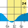 Finch Cove tide chart for Sunday, July 24, 2022