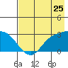 Finch Cove tide chart for Monday, July 25, 2022