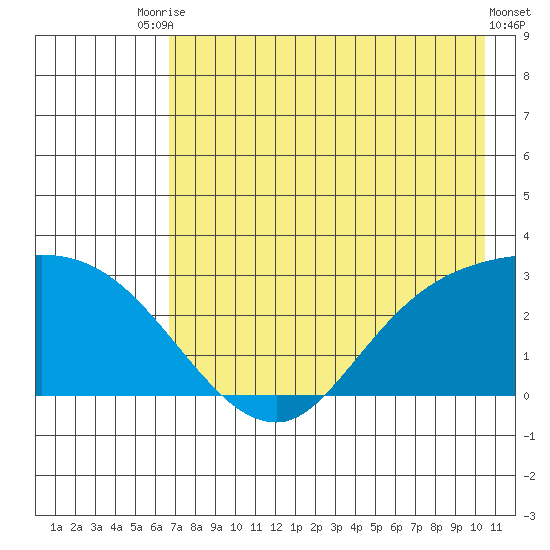 Finch Cove tide chart for Wednesday, July 27, 2022