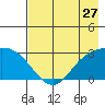 Finch Cove tide chart for Wednesday, July 27, 2022
