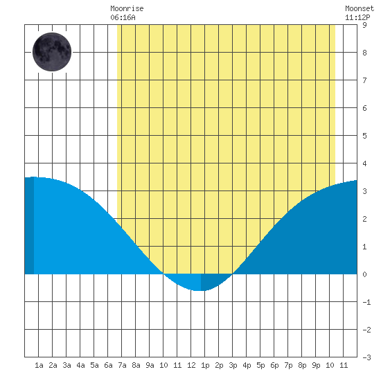 Finch Cove tide chart for Thursday, July 28, 2022