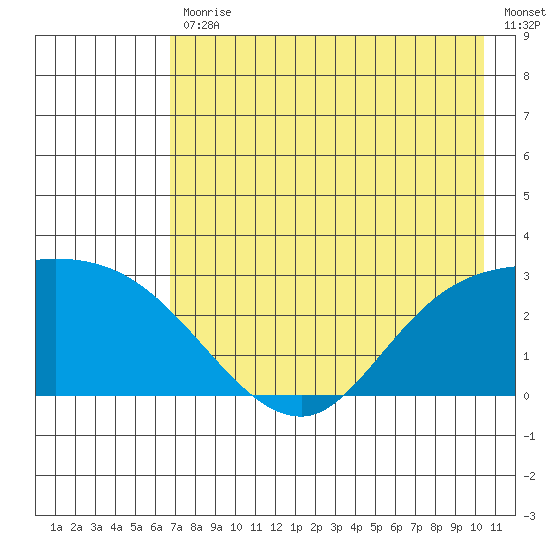 Finch Cove tide chart for Friday, July 29, 2022