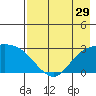 Finch Cove tide chart for Friday, July 29, 2022