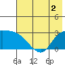 Finch Cove tide chart for Saturday, July 2, 2022