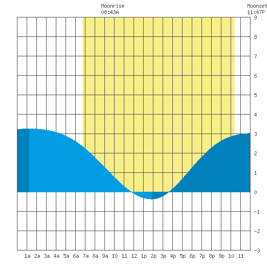 Finch Cove tide chart for Saturday, July 30, 2022