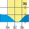 Finch Cove tide chart for Sunday, July 31, 2022