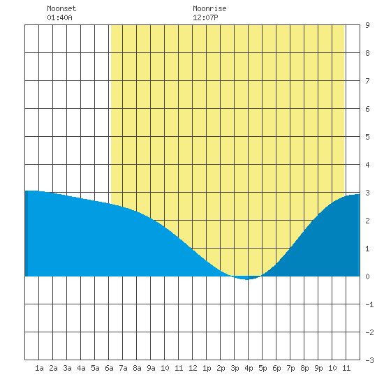 Finch Cove tide chart for Monday, July 4, 2022