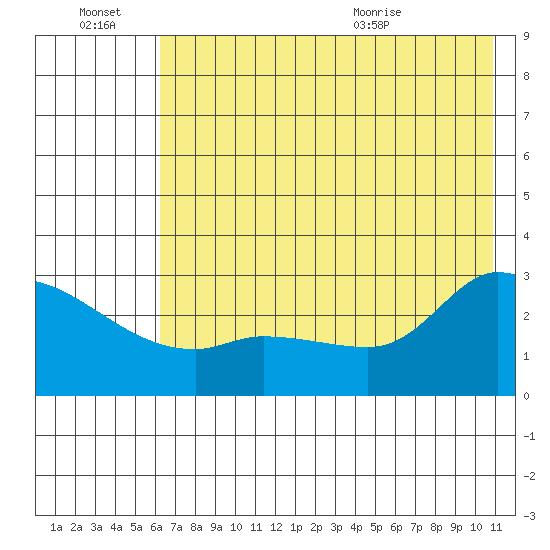 Finch Cove tide chart for Thursday, July 7, 2022