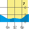 Finch Cove tide chart for Thursday, July 7, 2022