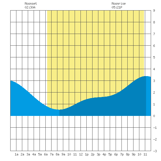 Finch Cove tide chart for Friday, July 8, 2022