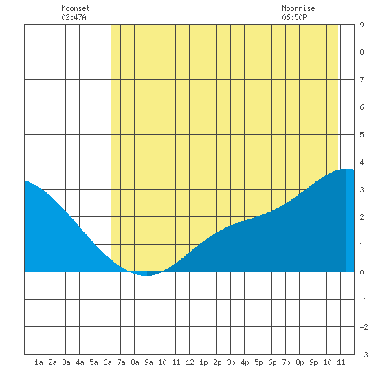 Finch Cove tide chart for Saturday, July 9, 2022