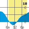 Finch Cove tide chart for Wednesday, August 10, 2022