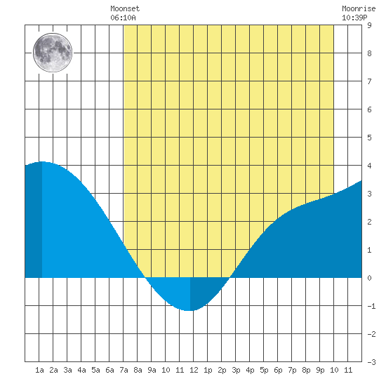 Finch Cove tide chart for Thursday, August 11, 2022