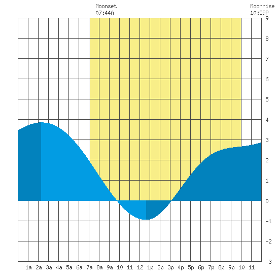 Finch Cove tide chart for Friday, August 12, 2022