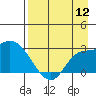 Finch Cove tide chart for Friday, August 12, 2022