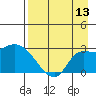 Finch Cove tide chart for Saturday, August 13, 2022