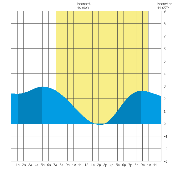 Finch Cove tide chart for Sunday, August 14, 2022