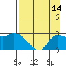 Finch Cove tide chart for Sunday, August 14, 2022