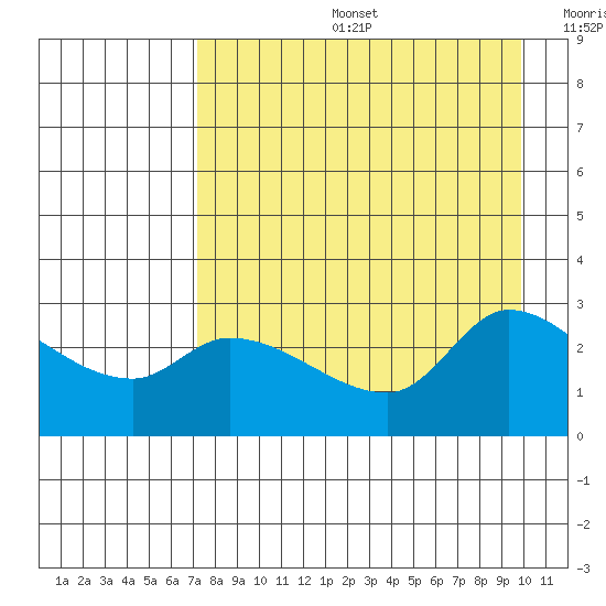 Finch Cove tide chart for Tuesday, August 16, 2022