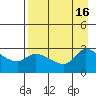Finch Cove tide chart for Tuesday, August 16, 2022