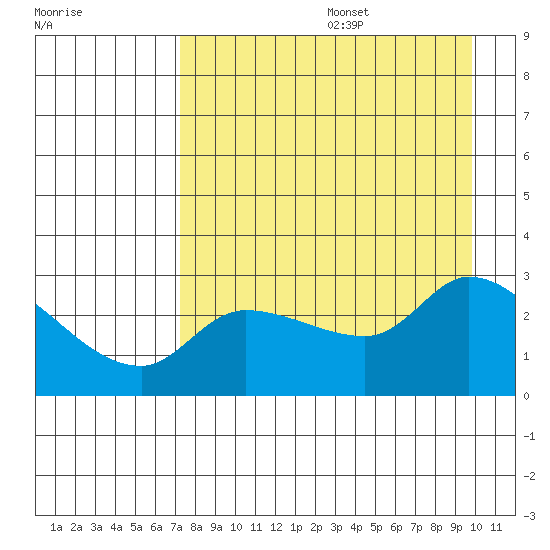 Finch Cove tide chart for Wednesday, August 17, 2022