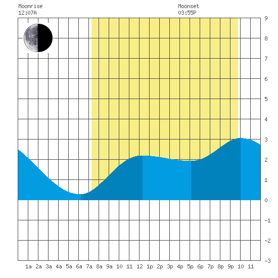 Finch Cove tide chart for Thursday, August 18, 2022