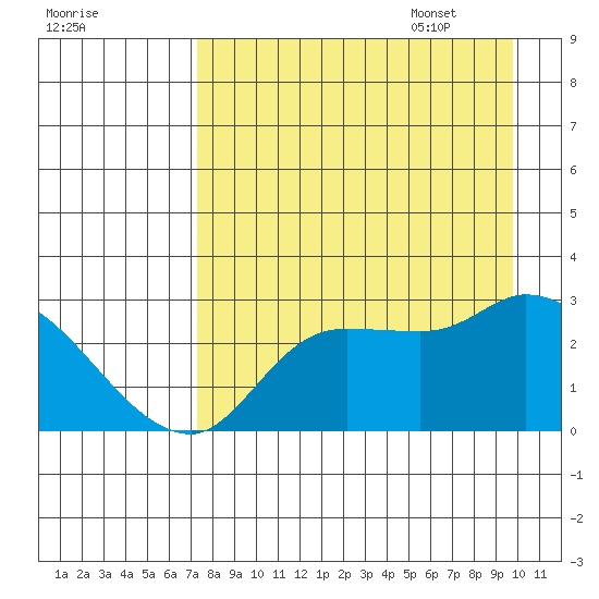 Finch Cove tide chart for Friday, August 19, 2022