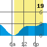Finch Cove tide chart for Friday, August 19, 2022
