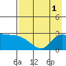 Finch Cove tide chart for Monday, August 1, 2022
