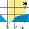 Finch Cove tide chart for Saturday, August 20, 2022