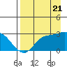 Finch Cove tide chart for Sunday, August 21, 2022