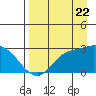Finch Cove tide chart for Monday, August 22, 2022