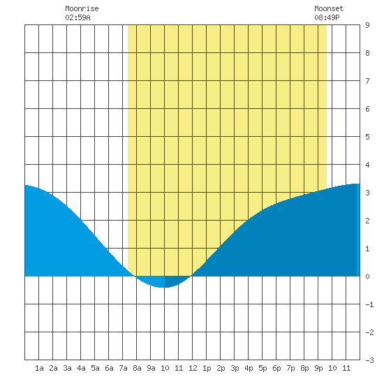 Finch Cove tide chart for Tuesday, August 23, 2022