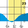 Finch Cove tide chart for Tuesday, August 23, 2022