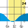 Finch Cove tide chart for Wednesday, August 24, 2022