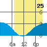 Finch Cove tide chart for Thursday, August 25, 2022