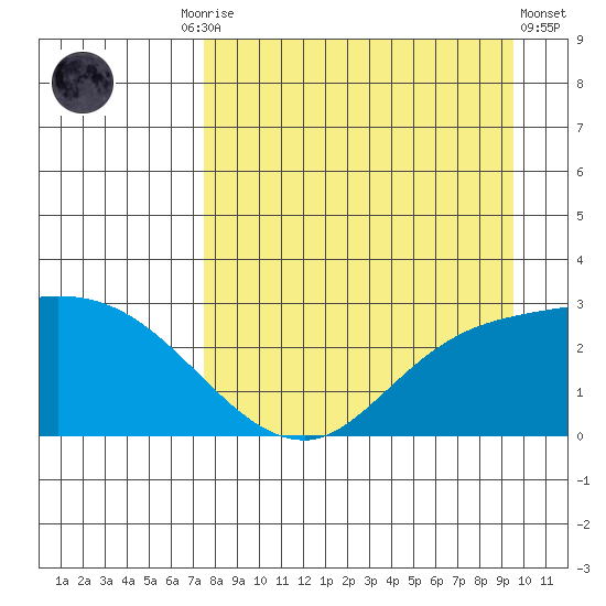 Finch Cove tide chart for Friday, August 26, 2022