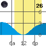 Finch Cove tide chart for Friday, August 26, 2022