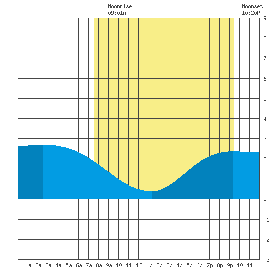 Finch Cove tide chart for Sunday, August 28, 2022