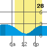 Finch Cove tide chart for Sunday, August 28, 2022