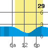 Finch Cove tide chart for Monday, August 29, 2022